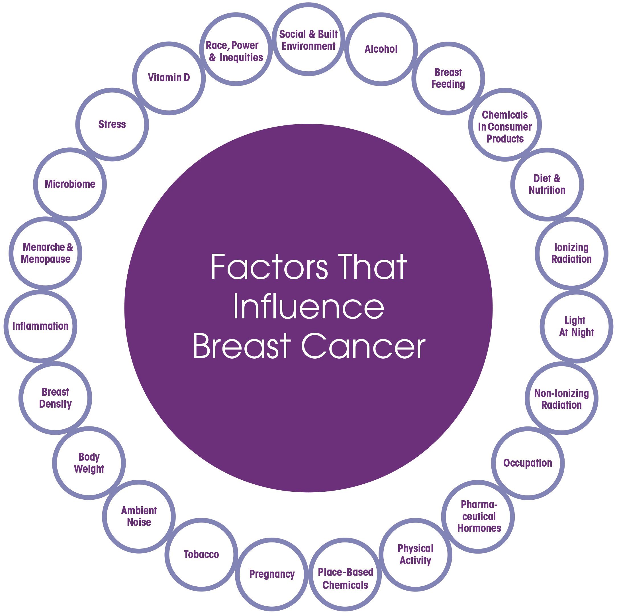 research topics related to breast cancer