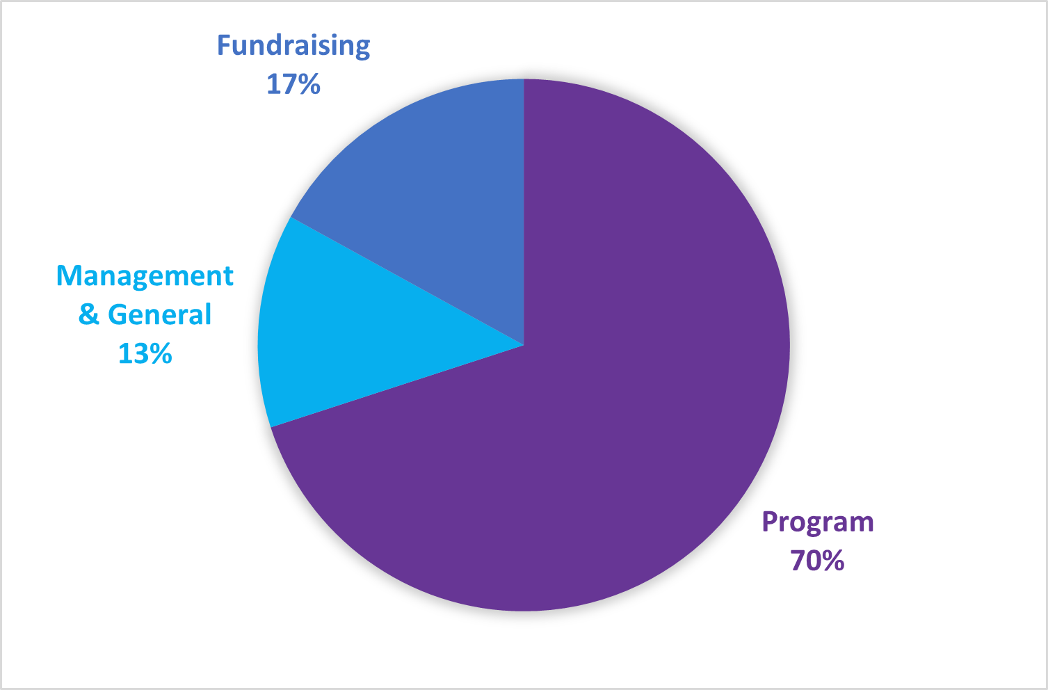 Financials breakdown Financials breakdown