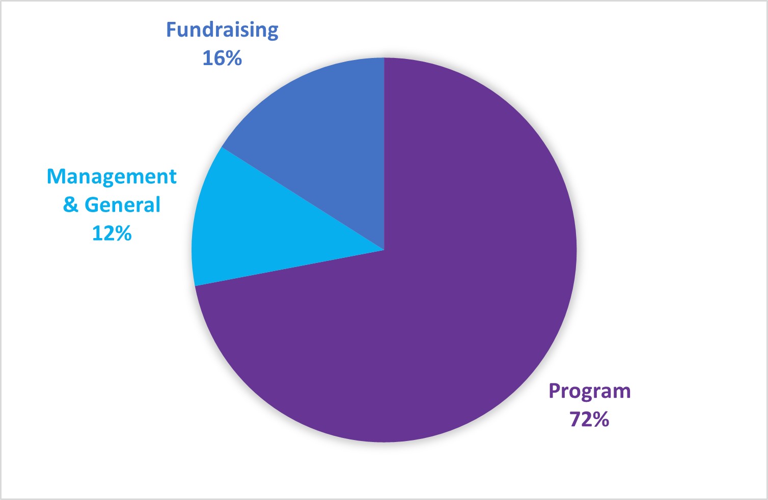 BCPP How Money is Spent Pie Chart 2022 BCPP How Money is Spent Pie Chart 2022