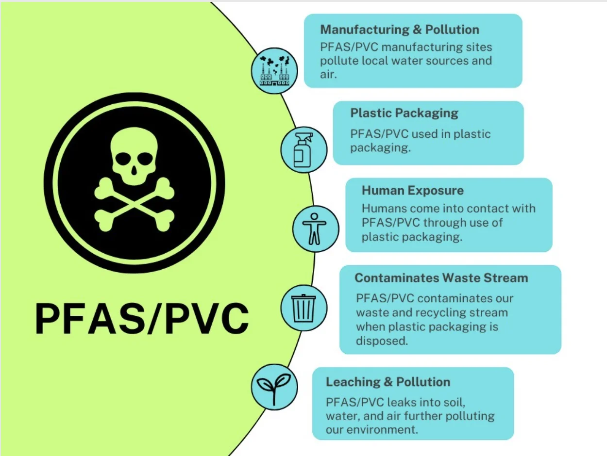 PFAs PVC